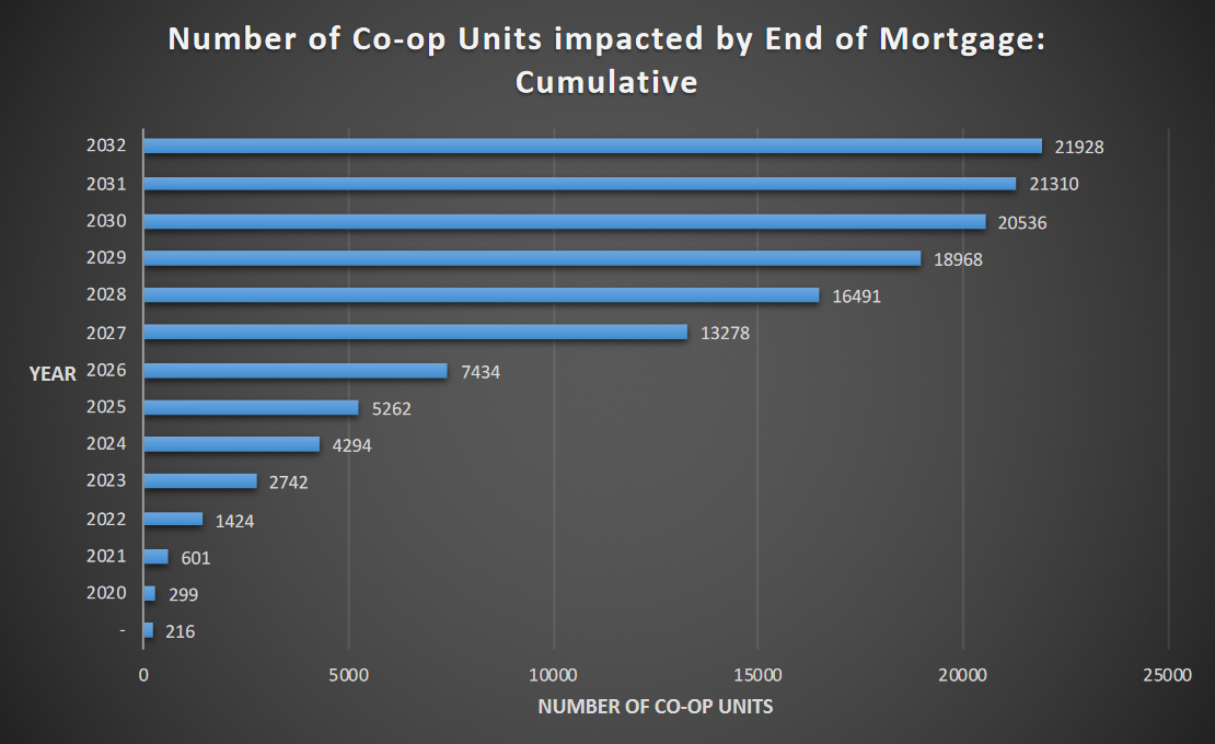Graph: Number of co-op units impacted by End of Mortgage